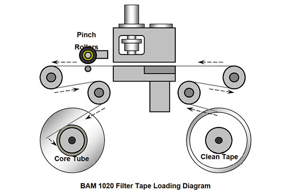 BAM 1020 Filter Tape Loading Diagram showing step-by-step installation process and component positioning